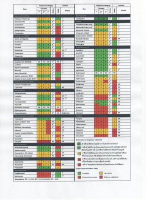 ยาที่ต้องระวังในสตรีมีครรภ์และให้นมบุตร 1.JPG