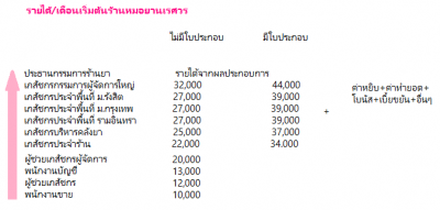 รายได้ร้านหมอยานเรศวร.png